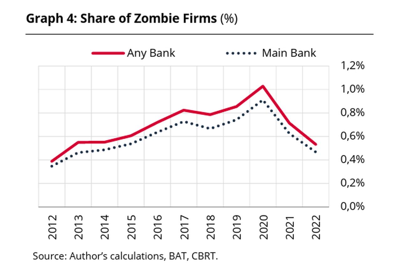 Line chart illustrates changes in zombie firm share based on bank lending definitions, accessed on June 7, 2025. (Chart via CBRT)