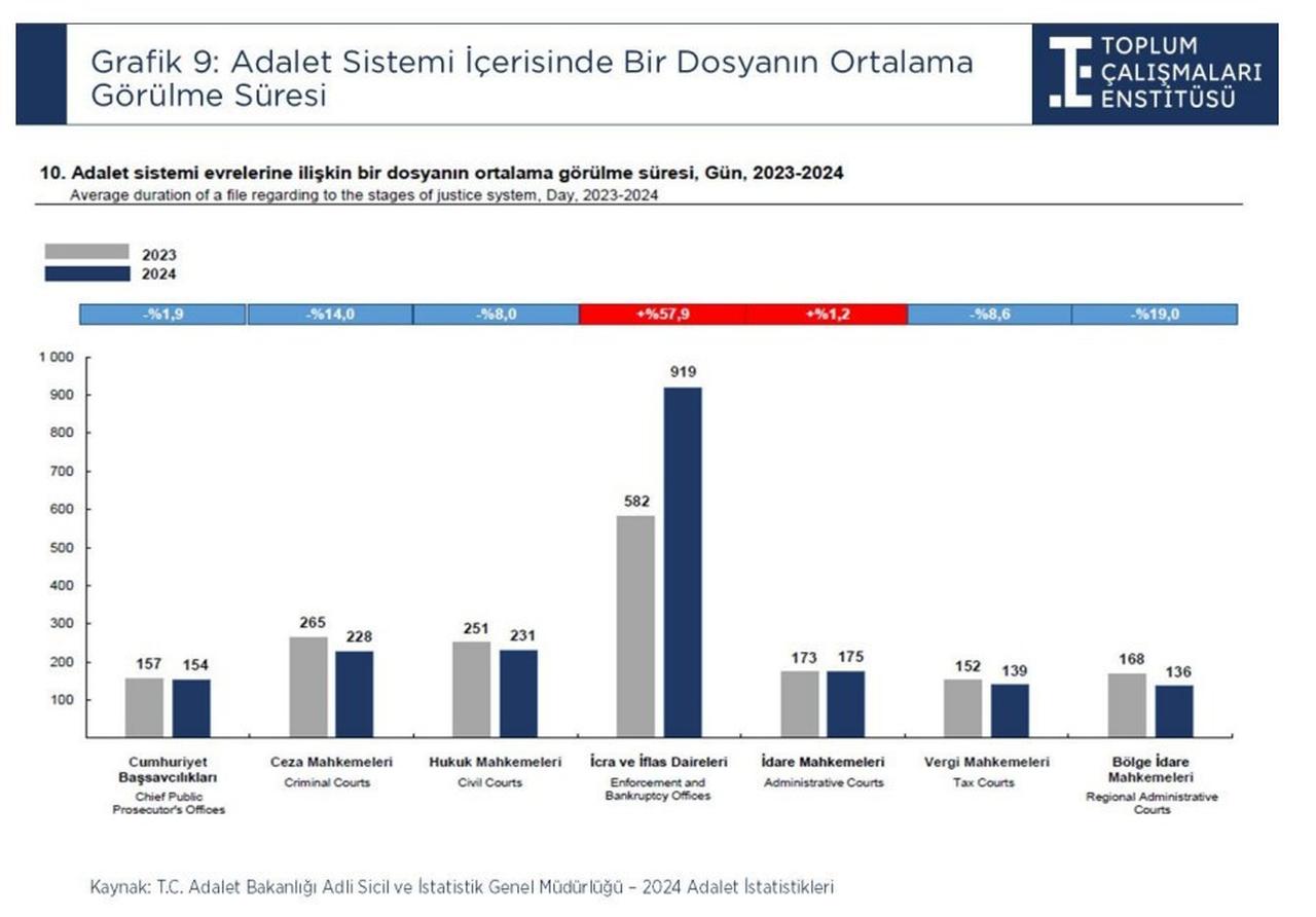 Bar chart illustrates dramatic increase in case duration at Türkiye’s enforcement courts, accessed on June 7, 2025. (Chart via toplum.org.tr)
