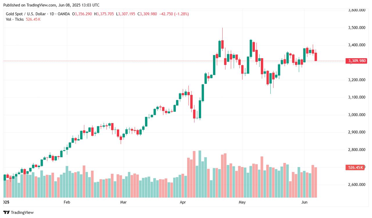 The candlestick chart illustrates year-to-date movements in spot gold prices, accessed on June 8, 2025. (Chart via tradingview.com)