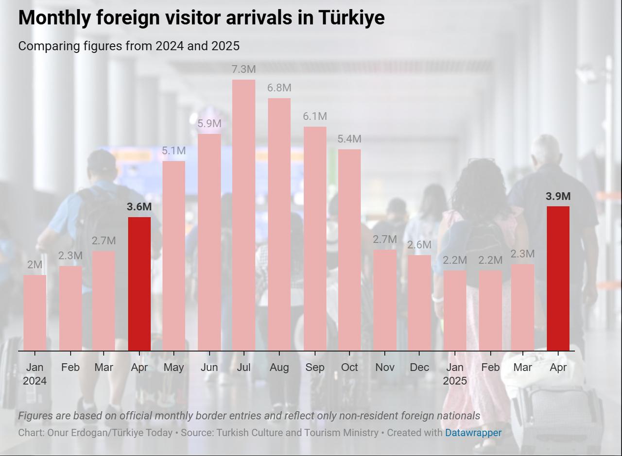 Monthly foreign visitor arrivals to Türkiye drop in early 2025 but show signs of recovery in April, rising to 3.9 million after months of subdued performance, created on June 8, 2025. (Chart by Onur Erdogan/Türkiye Today)
