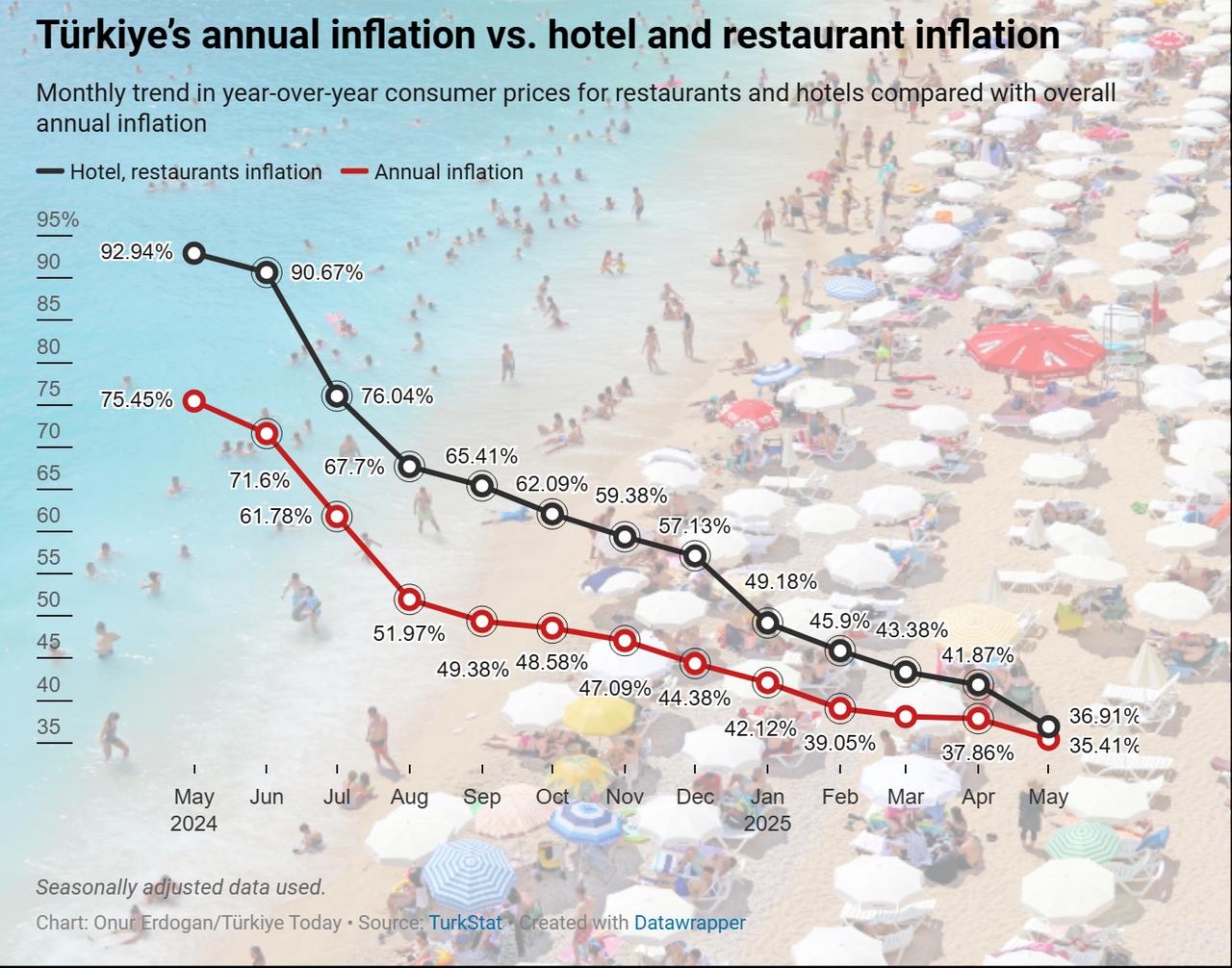 Inflation in Türkiye’s restaurant and hotel sector remains significantly above the national average throughout most of the year, created on June 8, 2025. (Chart by Onur Erdogan/Türkiye Today)