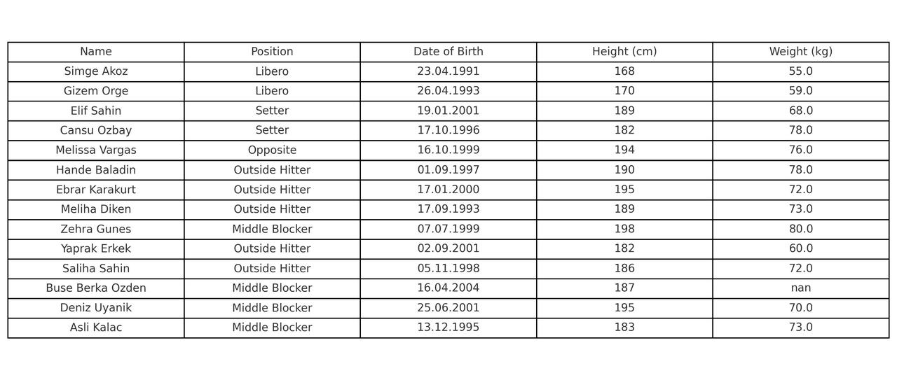Squad details for Turkish women’s national volleyball team competing in the 2025 VNL, Türkiye, Jul. 1, 2025. (Data from Turkish Volleyball Federation)