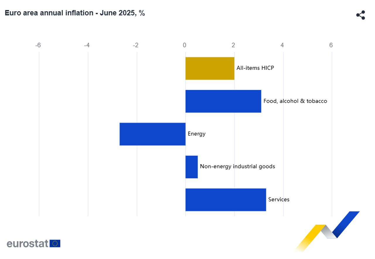 Bar chart showing euro area annual inflation by category in June 2025, accessed on July 1, 2025. (Chart via EuroStat)