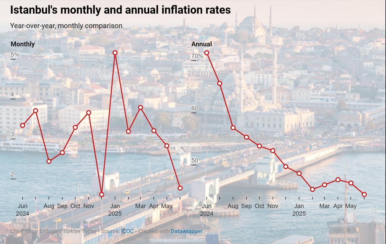 Line chart shows Istanbul’s monthly (left axis) and annual (right axis) inflation trends from June 2024 to June 2025, accessed on July 1, 2025. (Chart by Onur Erdogan/Türkiye Today)