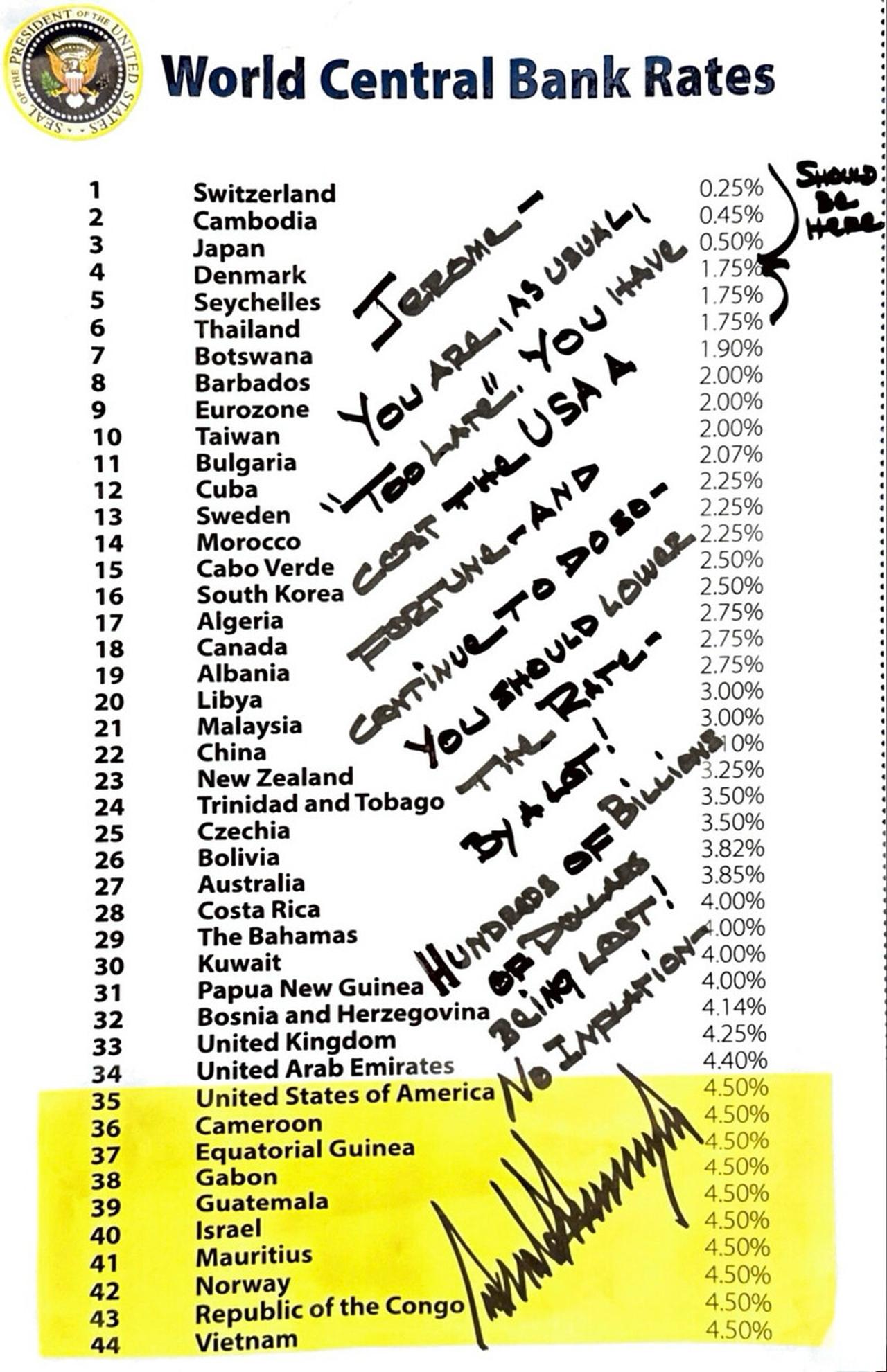 A chart of global central bank interest rates marked by U.S. President Donald Trump, highlighting the U.S. rate at 4.5% and calling for it to be lowered to between 0.5% and 1.75%, accessed on July 1, 2025. (Chart via TruthSocial/@realDonaldTrump)