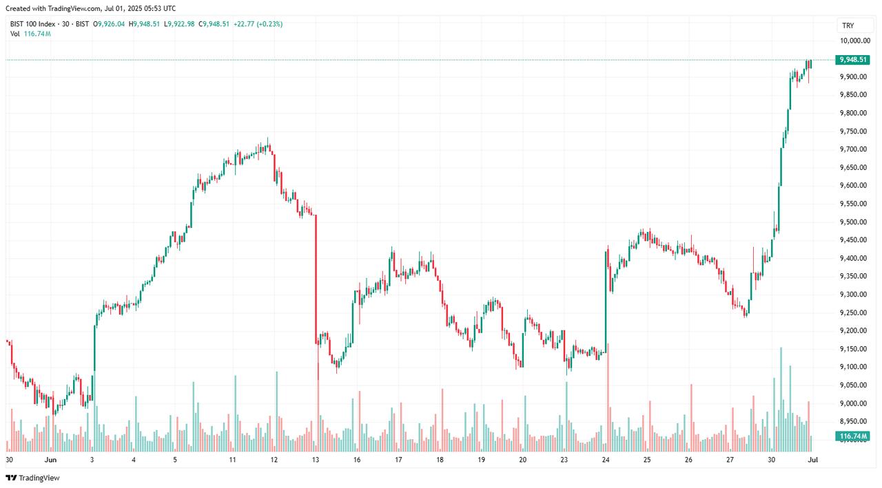 A candlestick chart displays the BIST 100 index performance in June 2025, accessed on July 1, 2025. (Chart via tradingview.com)