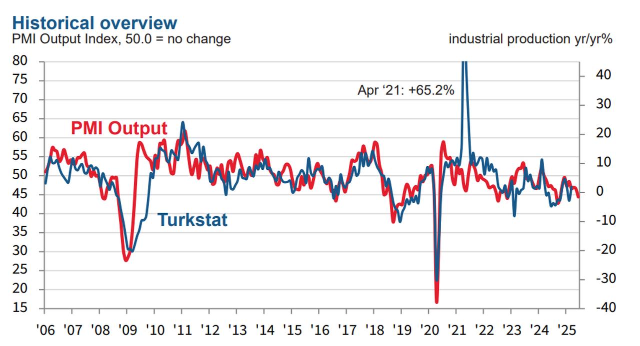 Line chart shows the PMI Output Index (red) and year-on-year industrial production data from Turkstat (blue), accessed on July 1, 2025. (Chart via ISO)