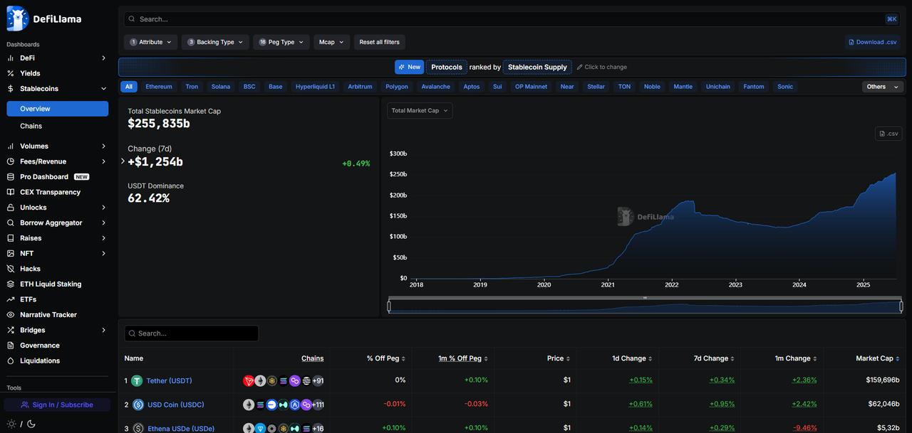 Stablecoins market share data, July 10, 2025. (via DefiLlama)
