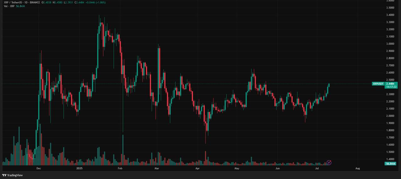 XRP chart, July 10, 2025. (via TradingView)