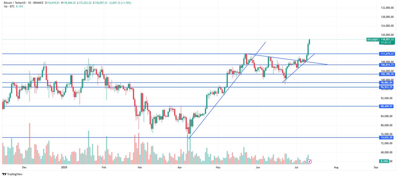 Candlestick chart displays daily support and resistance levels for spot Bitcoin prices from December 2024 to July 2025, accessed on July 11, 2025. (Chart via TradingView)
