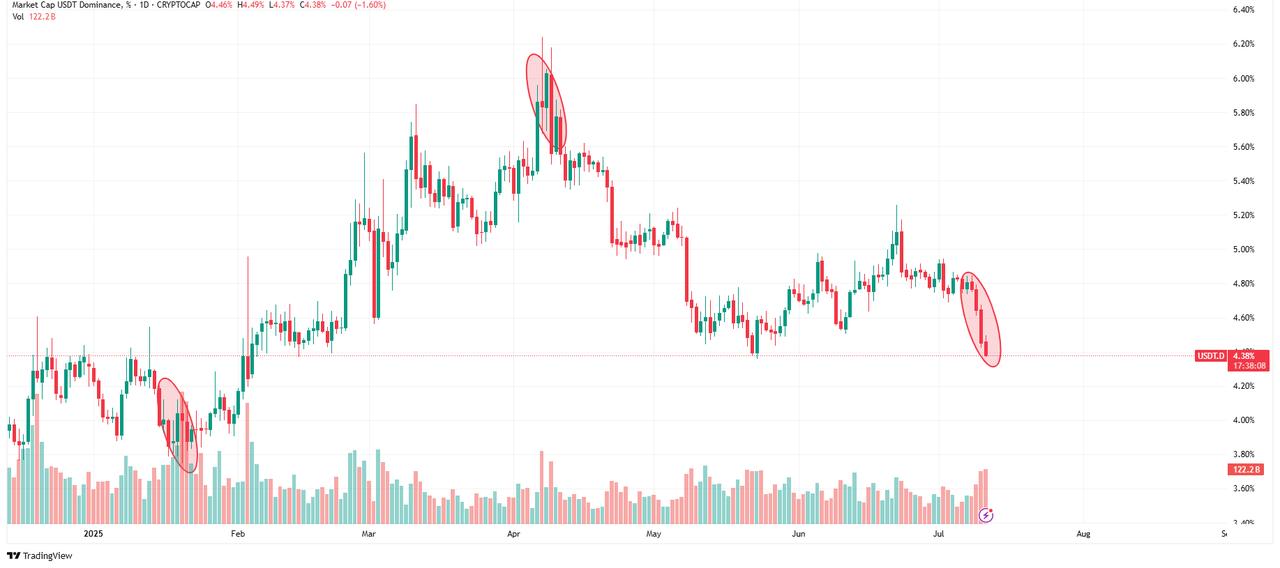 Candlestick chart of USDT.D shows parallel movement with Bitcoin spot year-to-date, accessed July 11, 2025 (Chart via TradingView)