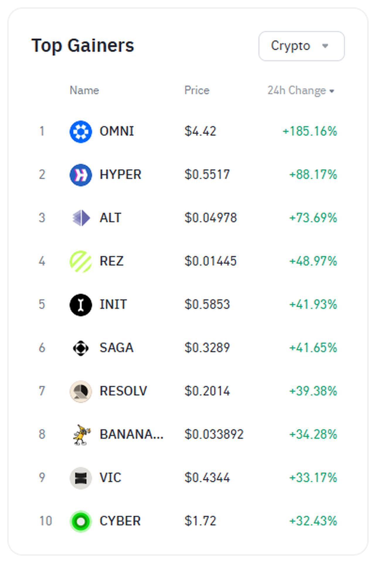 Table ranks top gainers among cryptocurrencies listed exclusively on the Binance exchange, accessed on July 11, 2025. (Photo via Binance.com)