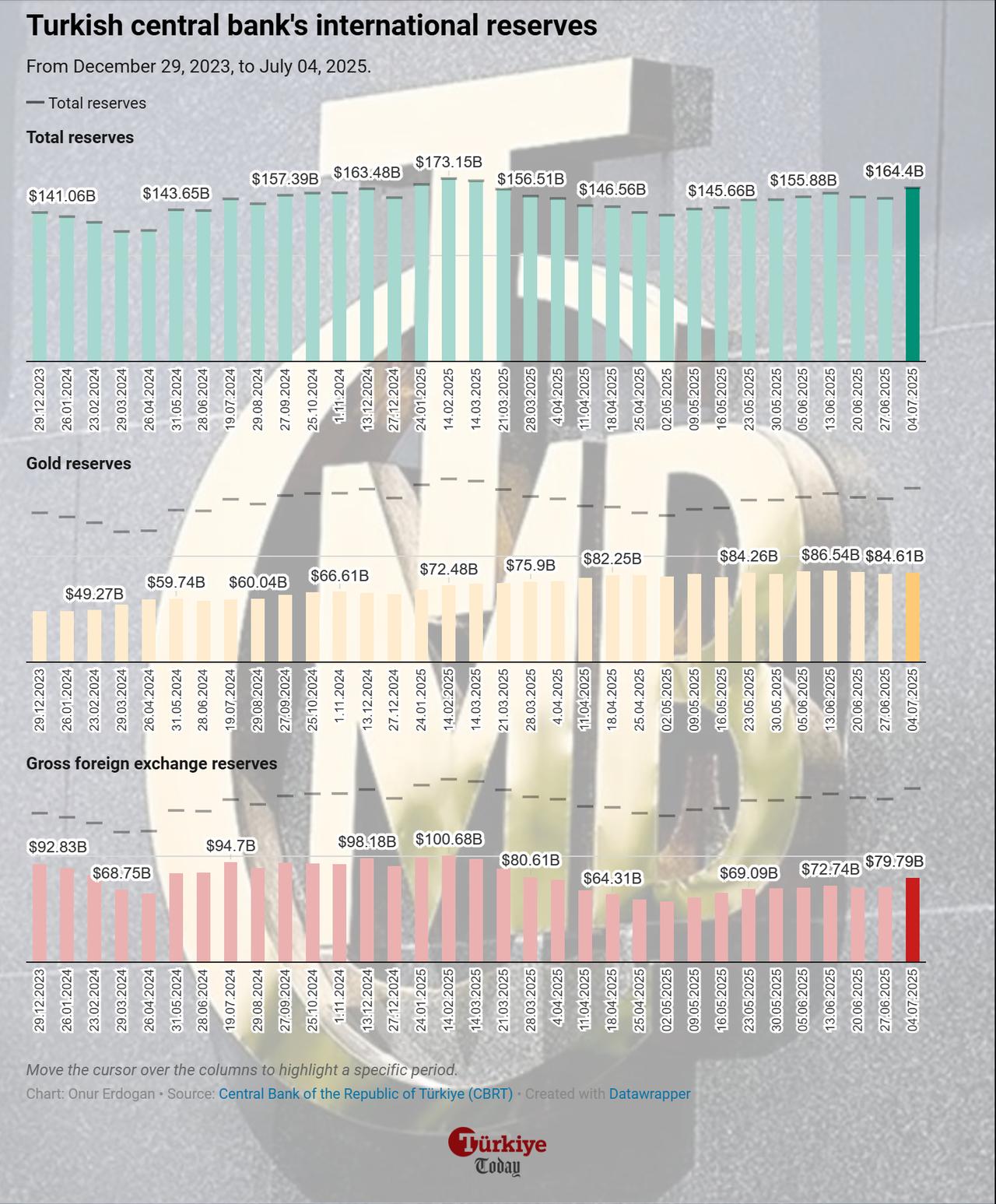 A chart showing the Turkish central bank’s total, gold, and gross foreign exchange reserves from December 29, 2023, to July 4, 2025, updated on July 11, 2025. (Chart by Onur Erdogan/Türkiye Today)