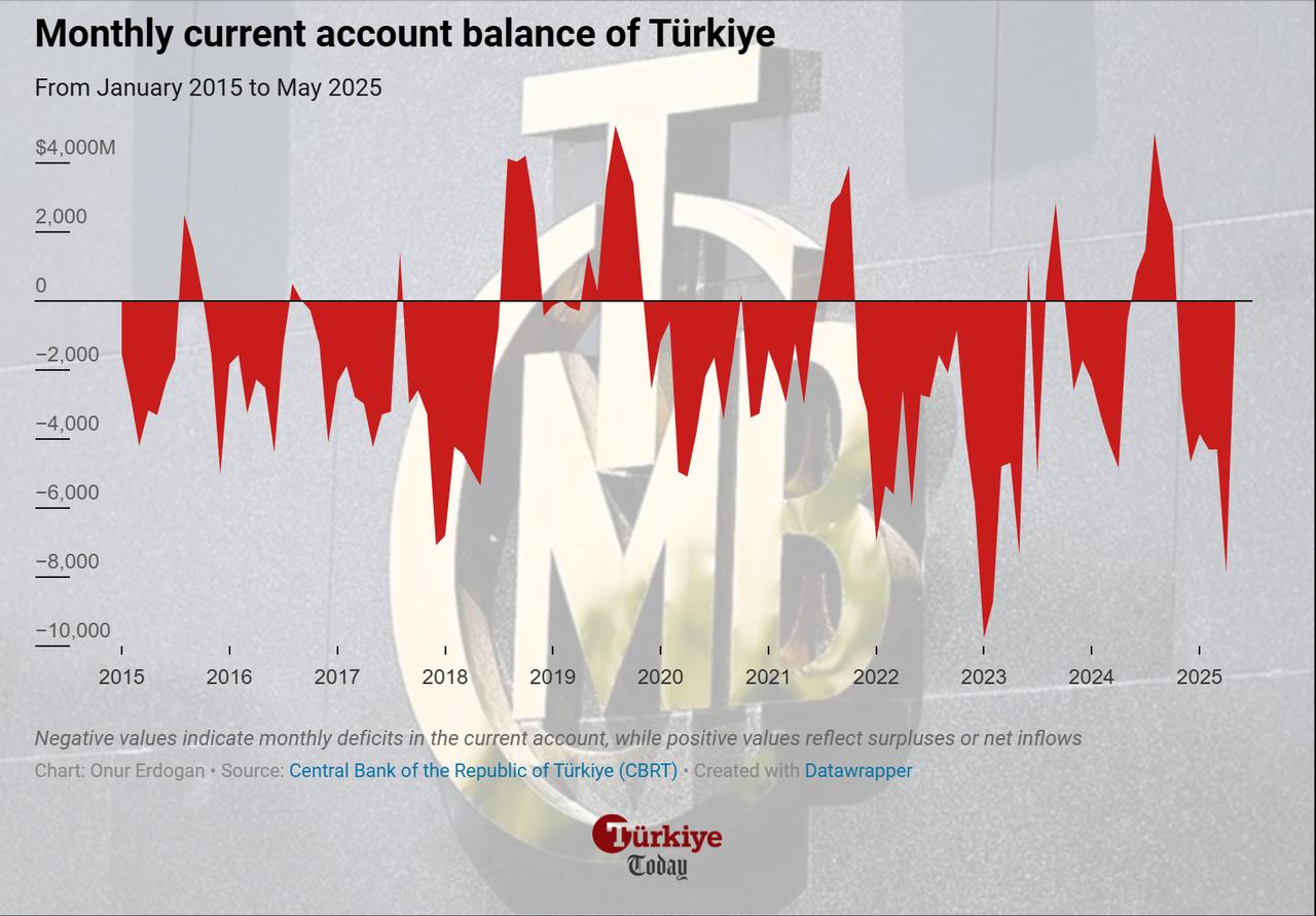 Area chart illustrates monthly current account balance of Türkiye from January 2015 to May 2025, updated on July 11, 2025. (Chart by Onur Erdogan/Türkiye Today)