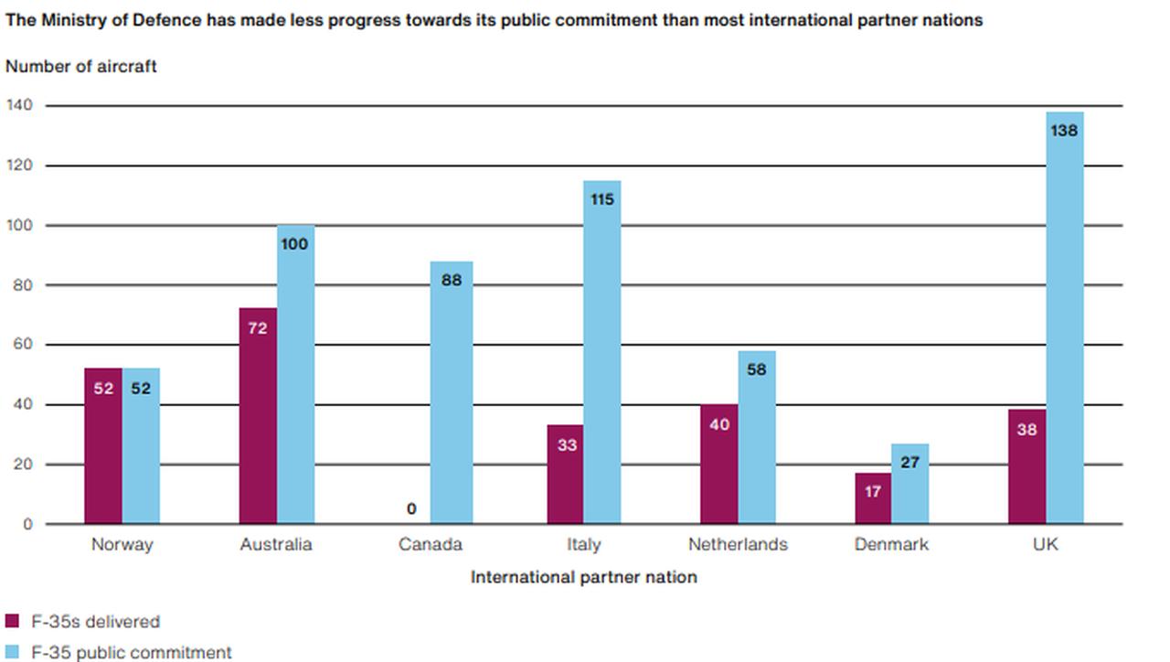 Global programme F-35 deliveries to international partners compared to partners’ public commitments from 2012 to 2025, accessed on July 11, 2025. (Source: UK's NAO)