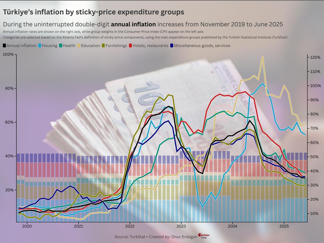 Chart shows annual inflation in sticky-price expenditure groups and their CPI weights from November 2019 to June 2025. (Chart by Onur Erdogan/Türkiye Today)