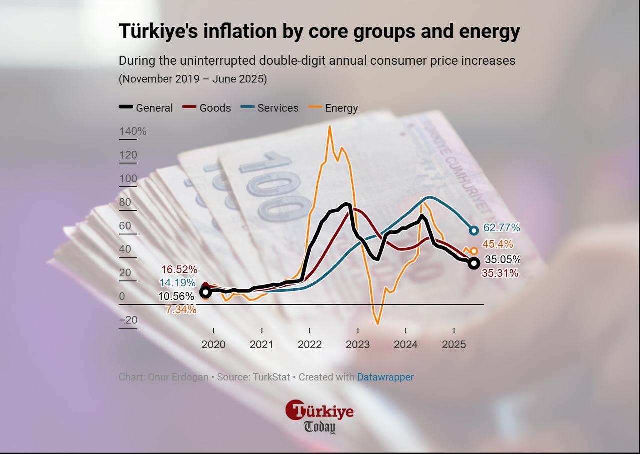 Chart shows Türkiye’s core group inflation and energy inflation from November 2019 to June 2025. (Chart by Onur Erdogan/Türkiye Today)