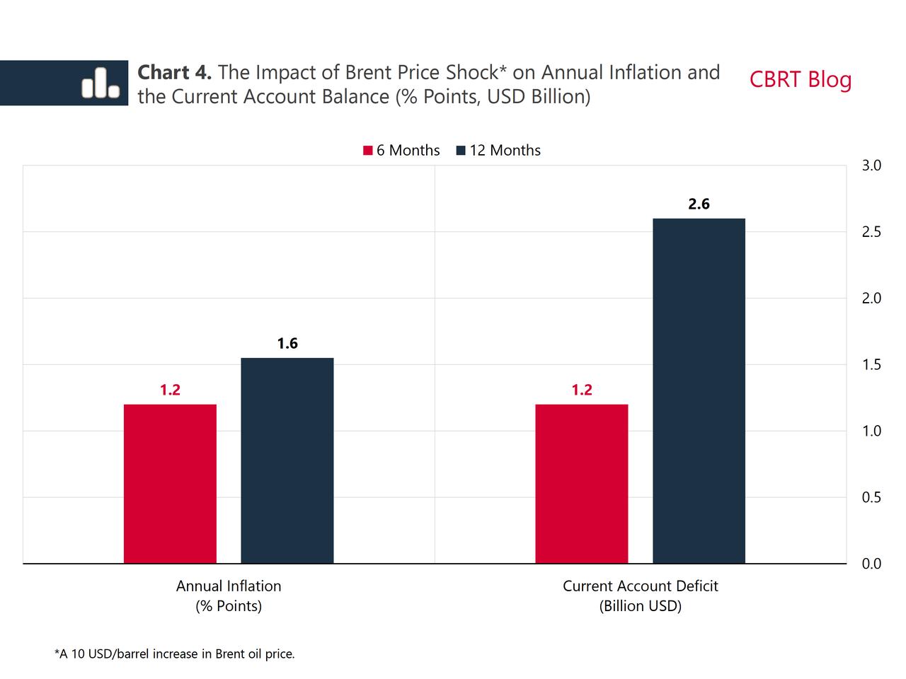 Chart shows the estimated impact of a $10/barrel Brent oil price increase on Türkiye’s annual inflation and current account balance. (Chart via CBRT)