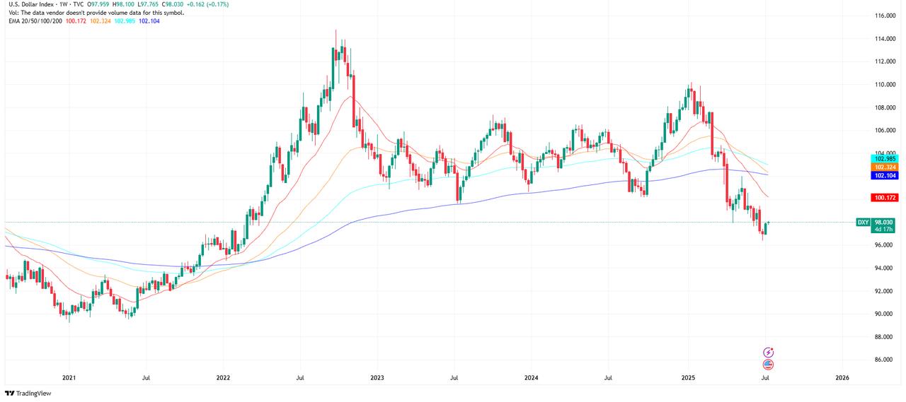 Candlestick chart illustrates fluctuations in U.S. Dollar Index on a weekly basis since 2021. (Chart via TradingView)