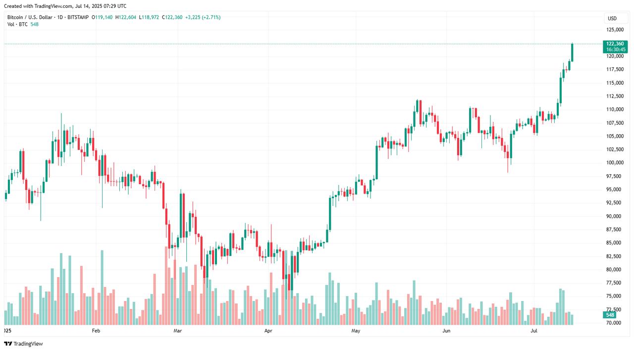 Candlestick chart illustrates Bitcoin price movements year-to-date. (Chart via TradingView)