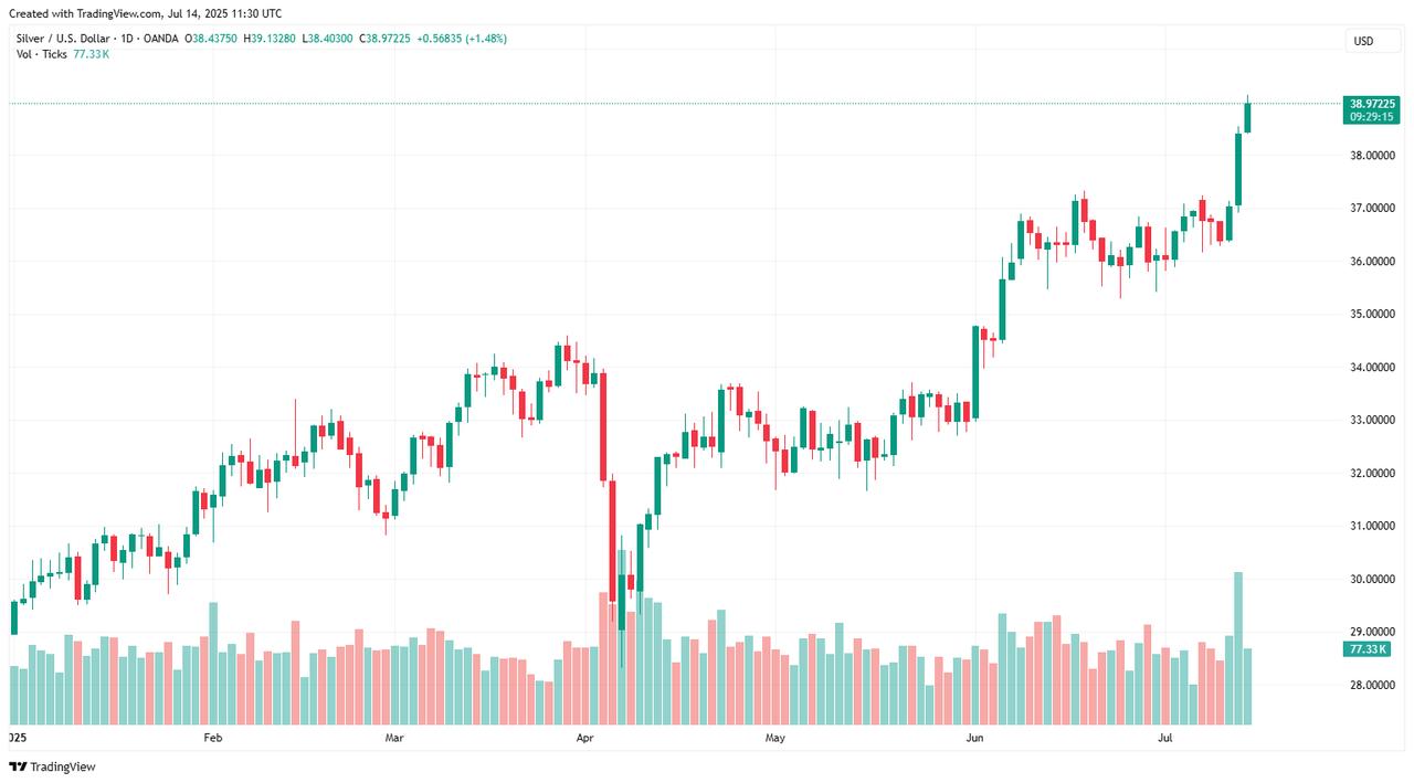 A candlestick chart shows silver prices rising to nearly $39 per ounce on July 14, 2025. (Chart via TradingView)