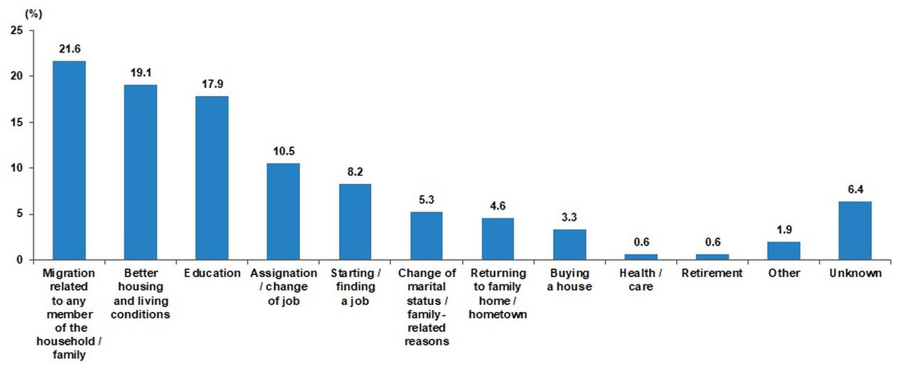 The column chart illustrates a breakdown of internal migration reasons in Türkiye, 2024. (Chart via TurkStat)