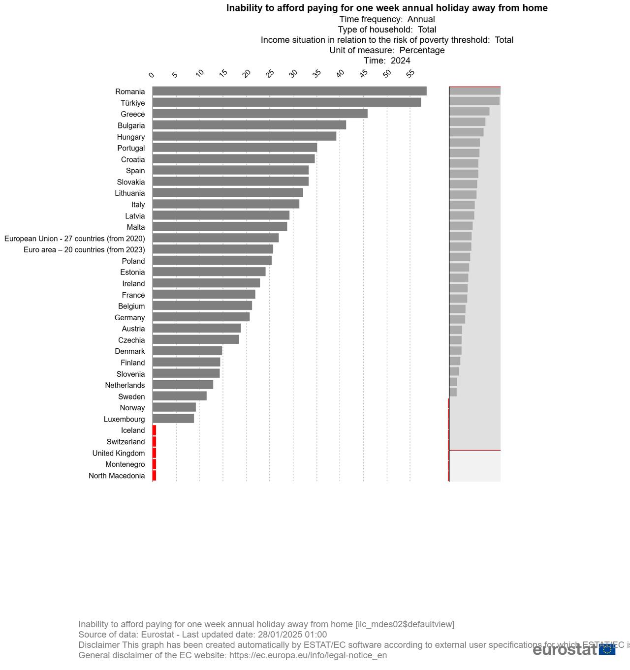 A bar chart shows the share of people unable to afford a one-week annual holiday away from home in 2024. (Chart via EuroStat)