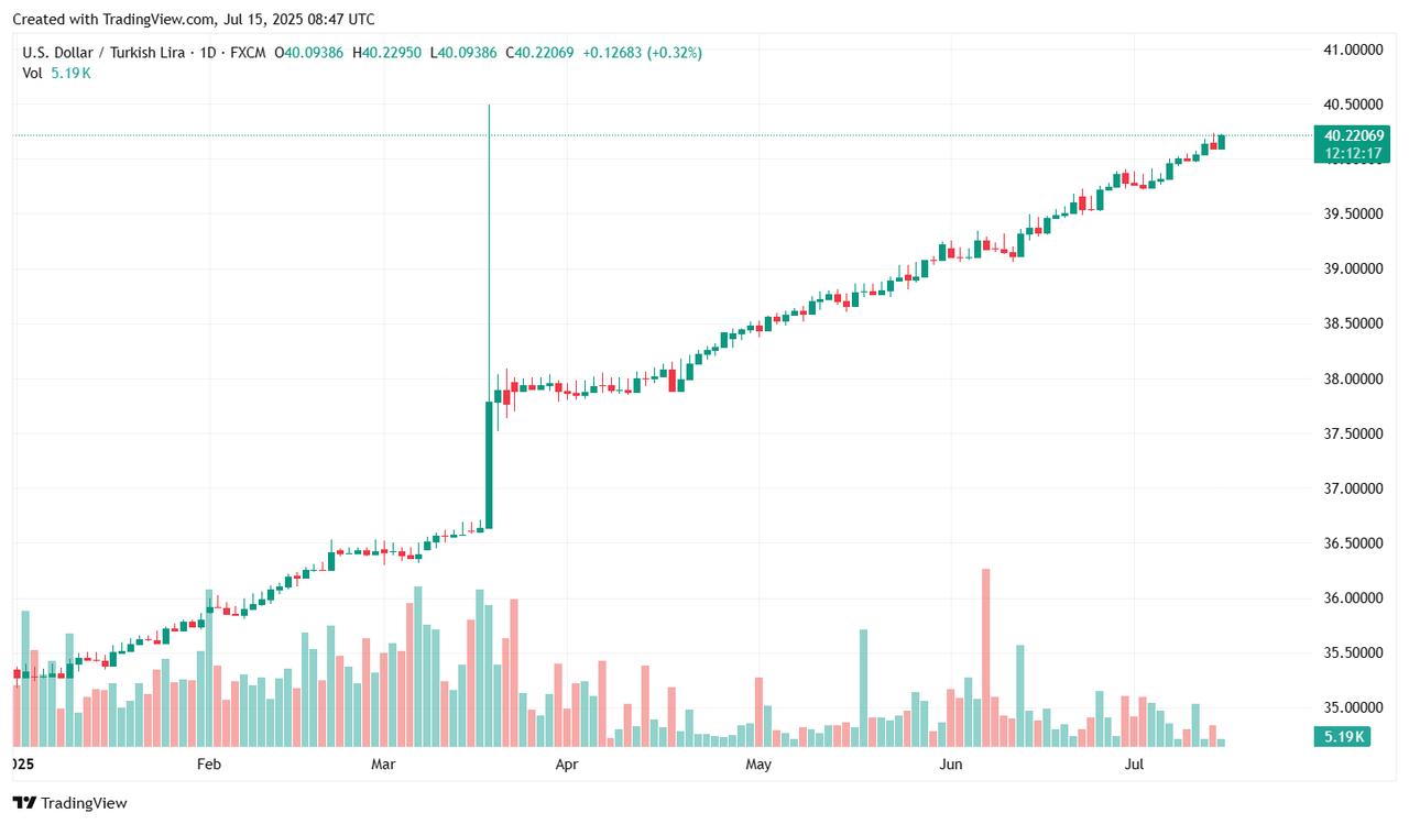 A candlestick chart shows the USD/TRY exchange rate rising steadily to 40.22 as of July 15, 2025. (Chart via TradingView)