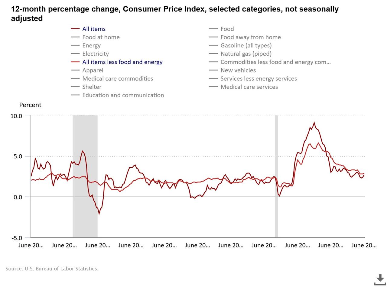 Line chart shows the 12-month percentage change in the US Consumer Price Index (CPI). (Chart by bls.gov)