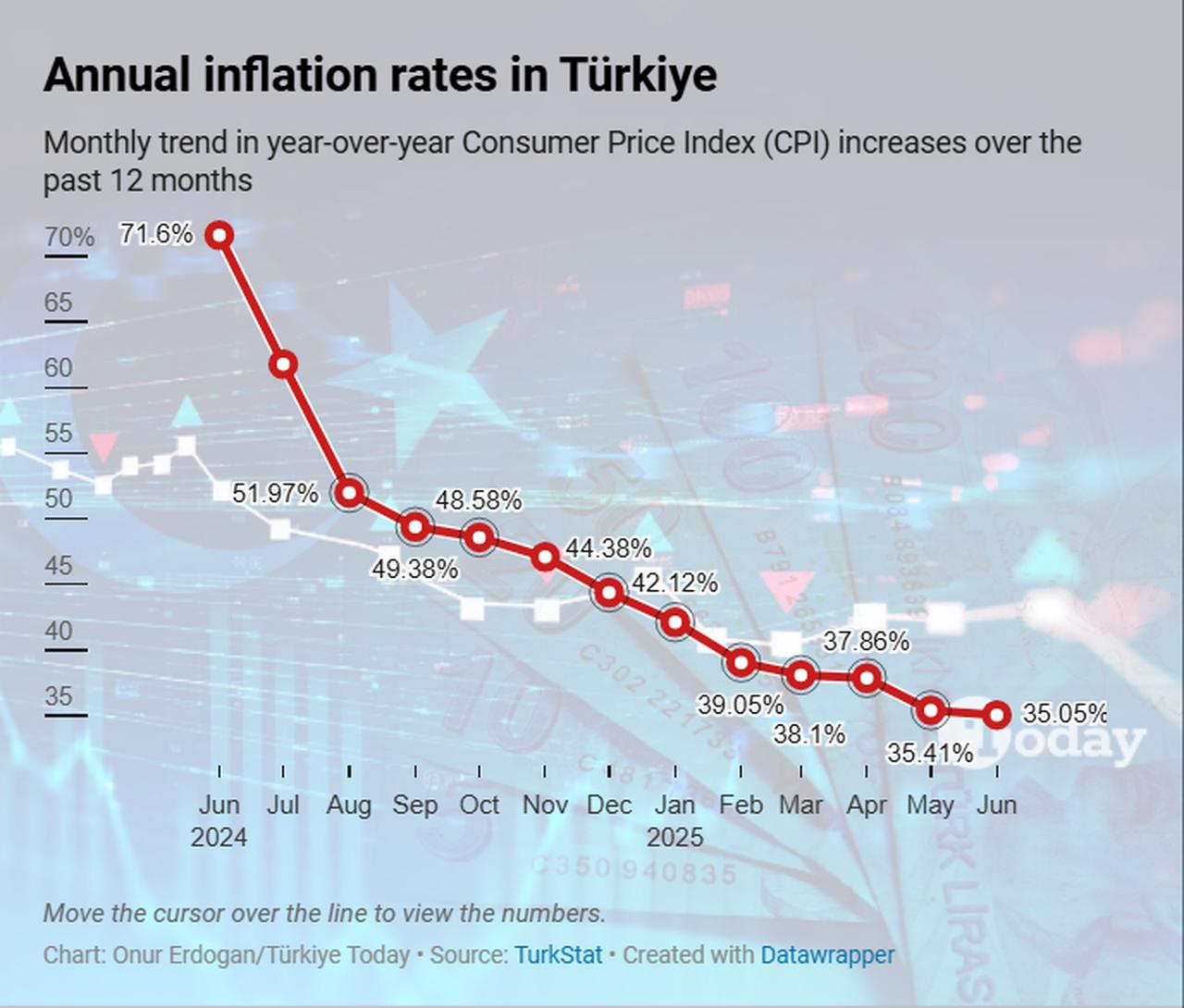 Chart showing Türkiye’s annual inflation trend from June 2024 to June 2025. (Chart by Onur Erdogan/Türkiye Today)