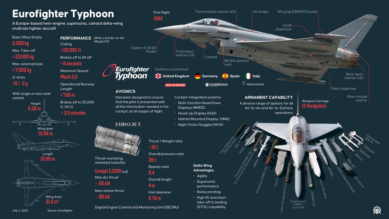 An infographic titled 'Eurofighter Typhoon' is created in Ankara, Türkiye on July 2, 2025. (AA Infographic)