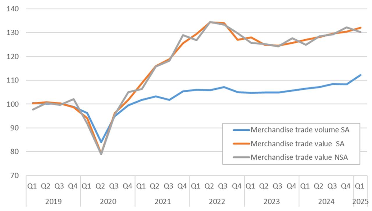 Line chart shows global trade volumes and values from 2020 to Q1 2025. (Chart via WTO)