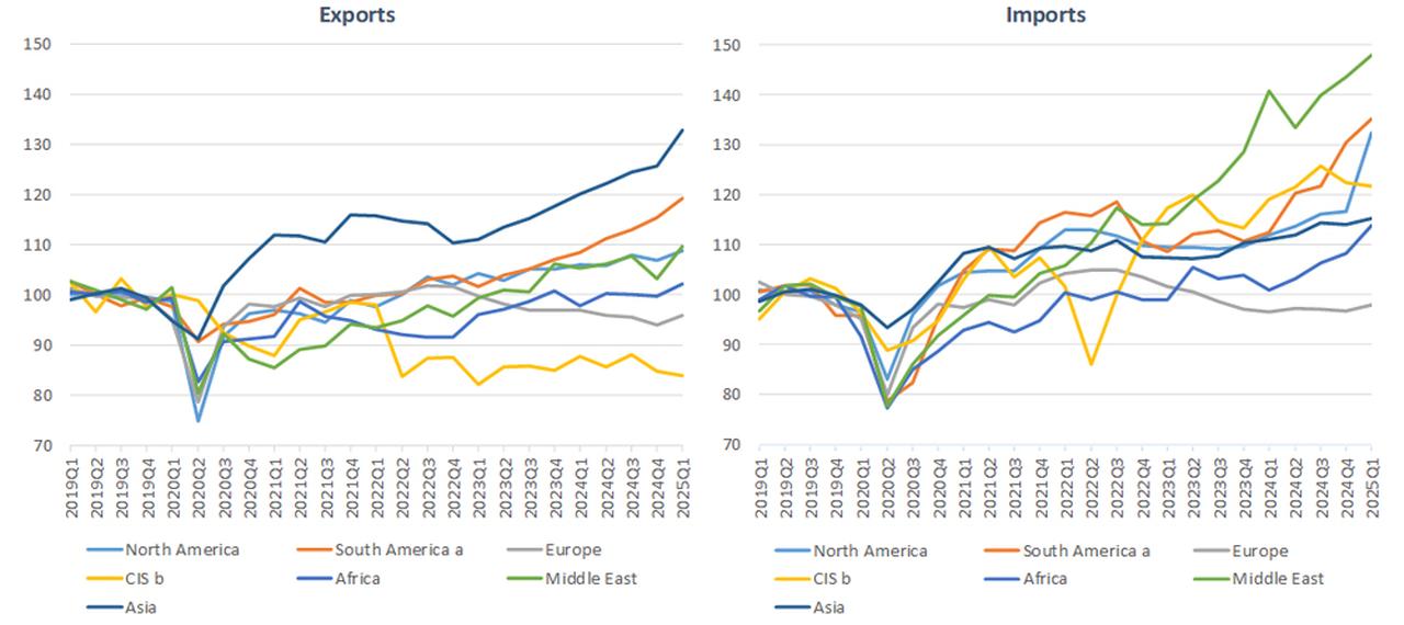Line charts show regional trade dynamics with import and export volumes. (Chart via WTO)