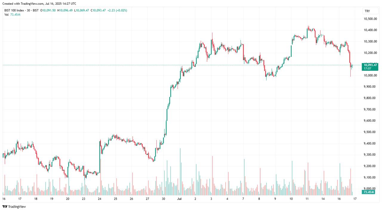 Candlestick chart shows the performance of Türkiye’s BIST 100 Index from mid-June to mid-July 2025. (Chart via TradingView)