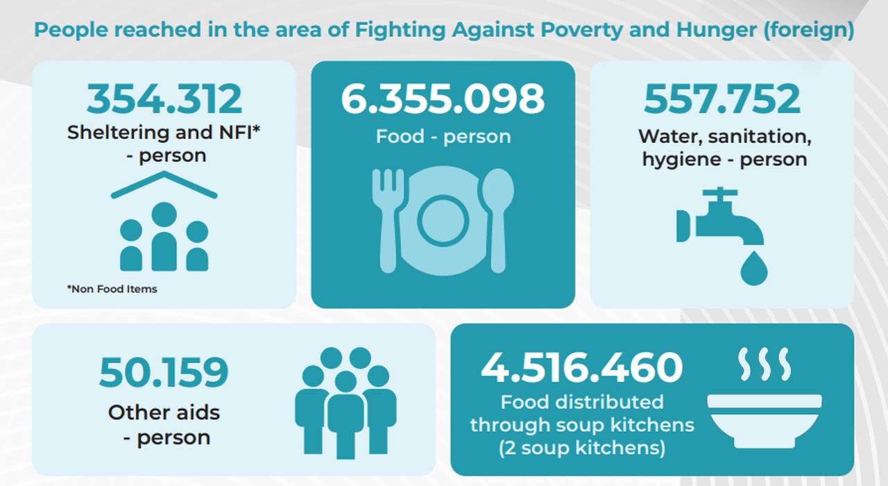 Infographic showing the Turkish Red Crescent’s international impact in 2024 in the fight against poverty and hunger. (Image via kizilay.org.tr)