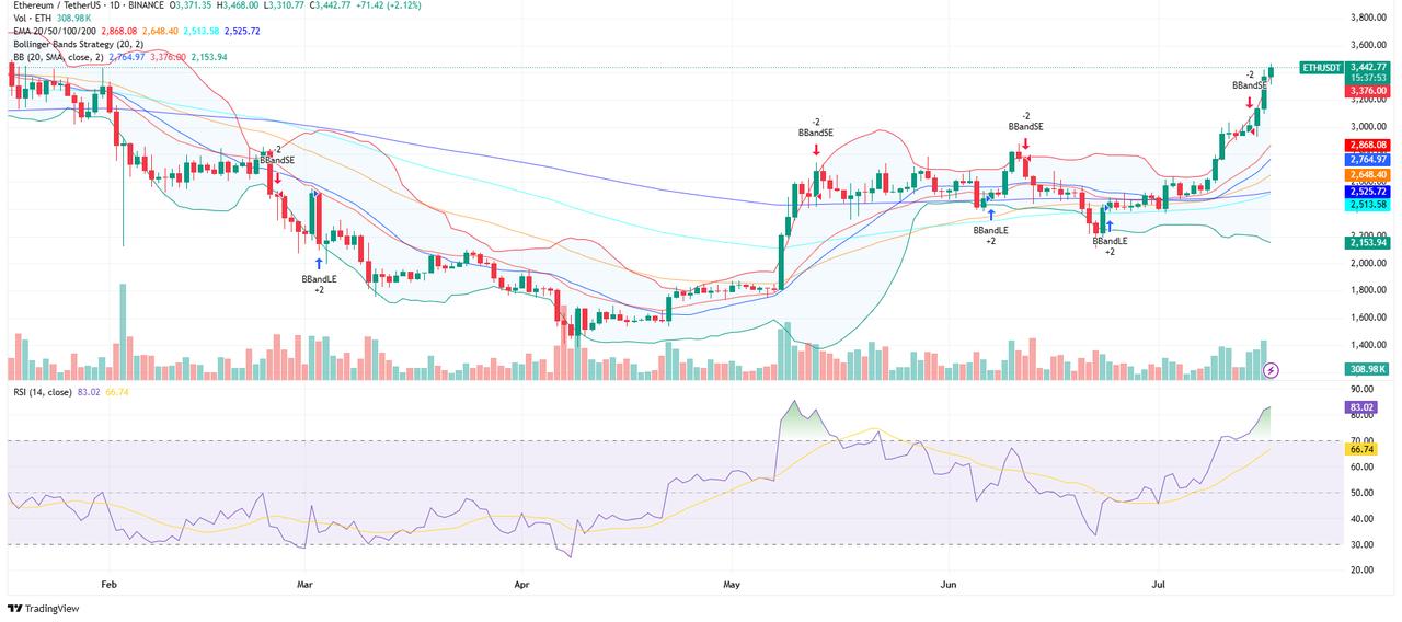 A daily candlestick chart of Ethereum showing year-to-date performance with RSI and Bollinger Bands indicators (Source: TradingView)
