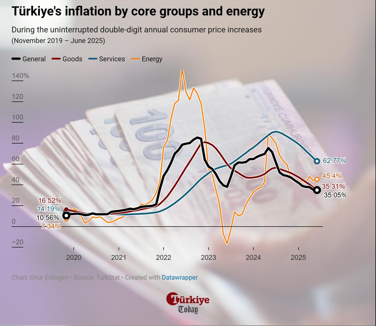 Chart shows Türkiye’s core group inflation and energy inflation from November 2019 to June 2025. (Chart by Onur Erdogan/Türkiye Today)