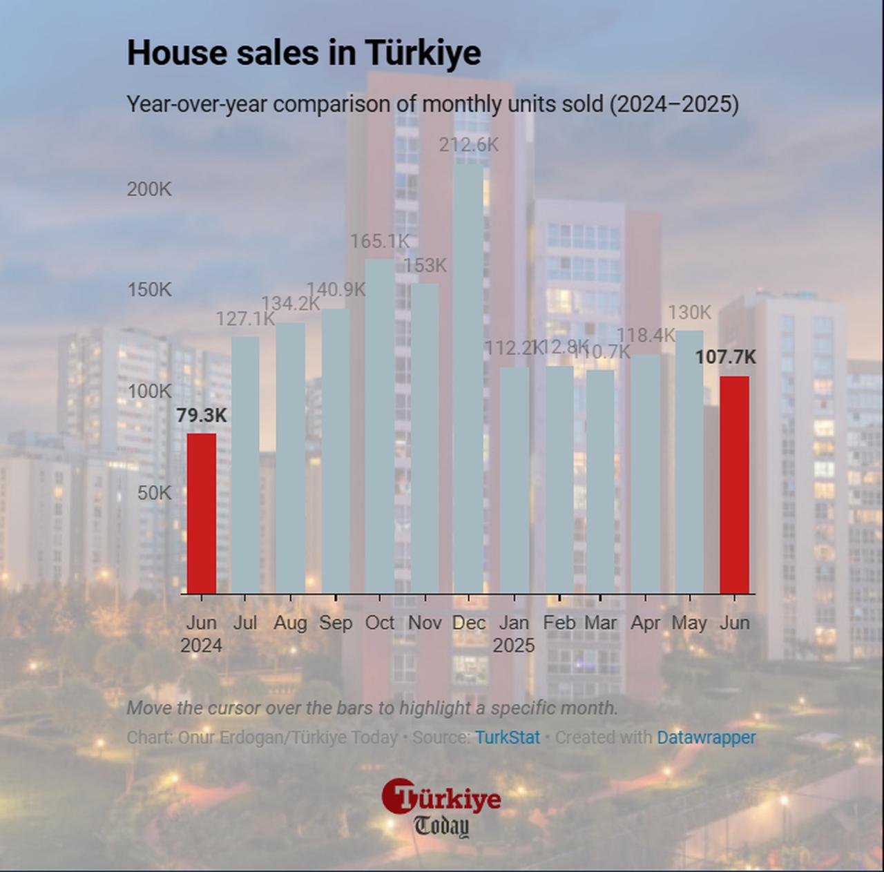 Bar chart showing monthly house sales in Türkiye from June 2024 to June 2025. (Chart by Onur Erdogan/Türkiye Today)