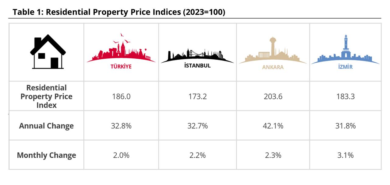 Table showing Residential Property Price Index values for June 2025 in Türkiye, Istanbul, Ankara, and Izmir. (Chart via CBRT)