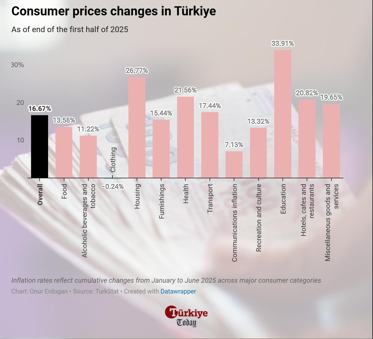 Chart displays cumulative inflation rates across key consumer categories in Türkiye from January to June 2025. (Chart by Onur Erdogan/Türkiye Today)