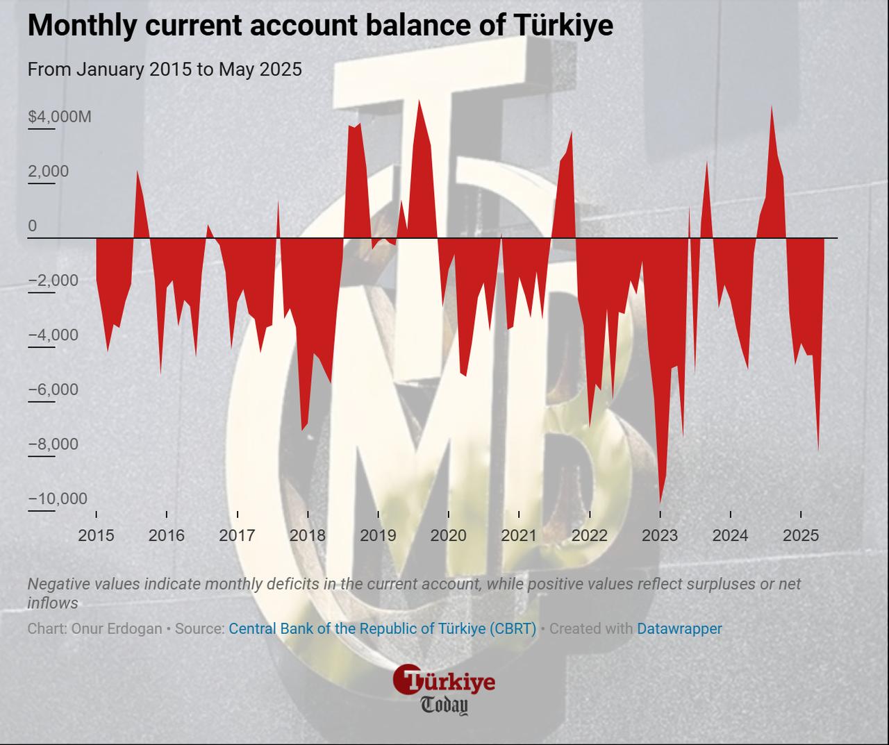 Chart depicts Türkiye’s monthly current account balance from January 2015 to May 2025. (Chart by Onur Erdogan/Türkiye Today)