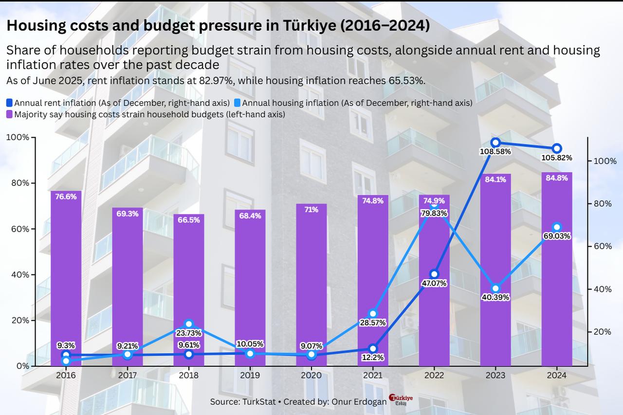 Chart illustrates the share of households reporting budget strain due to housing costs alongside annual rent and housing inflation rates from 2016 to 2024. (Chart by Onur Erdogan/Türkiye Today)