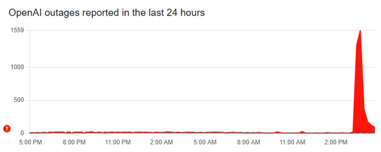 Chart shows OpenAI outage reports spiking dramatically over a 24-hour period, with user complaints remaining minimal throughout most of the day before surging to over 1,500 reports around 1:00 p.m, July 21, 2025. (Chart via downdetector.com