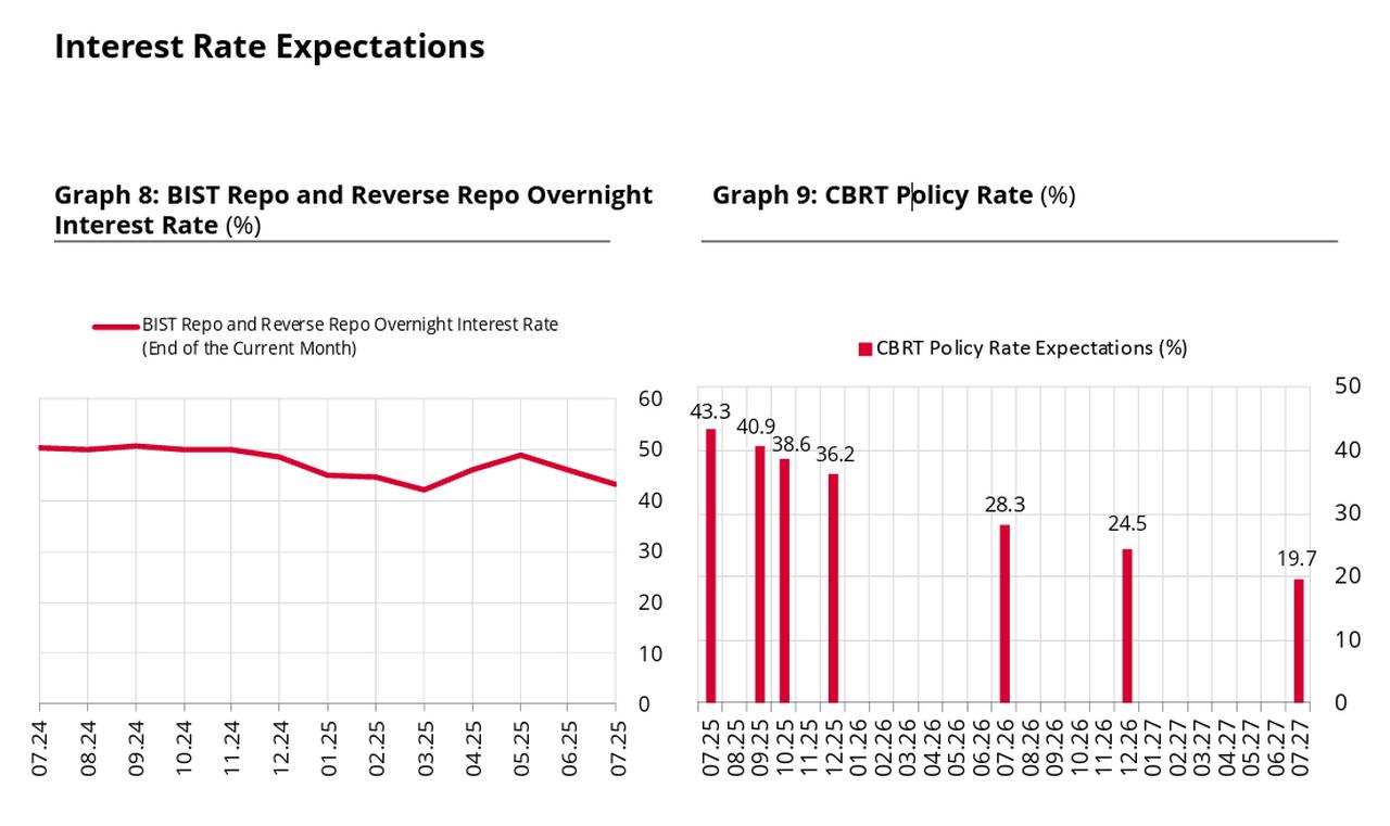 Charts show Türkiye’s interest rate expectations as of July 2025. (Chart via CBRT)