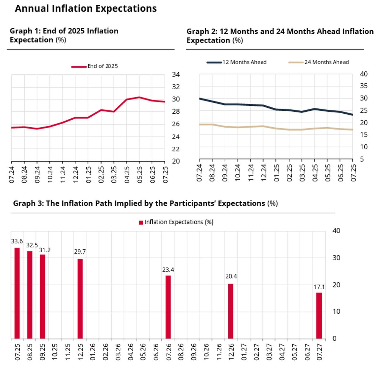 Charts illustrate Türkiye’s inflation expectations for end-2025. (Chart via CBRT)