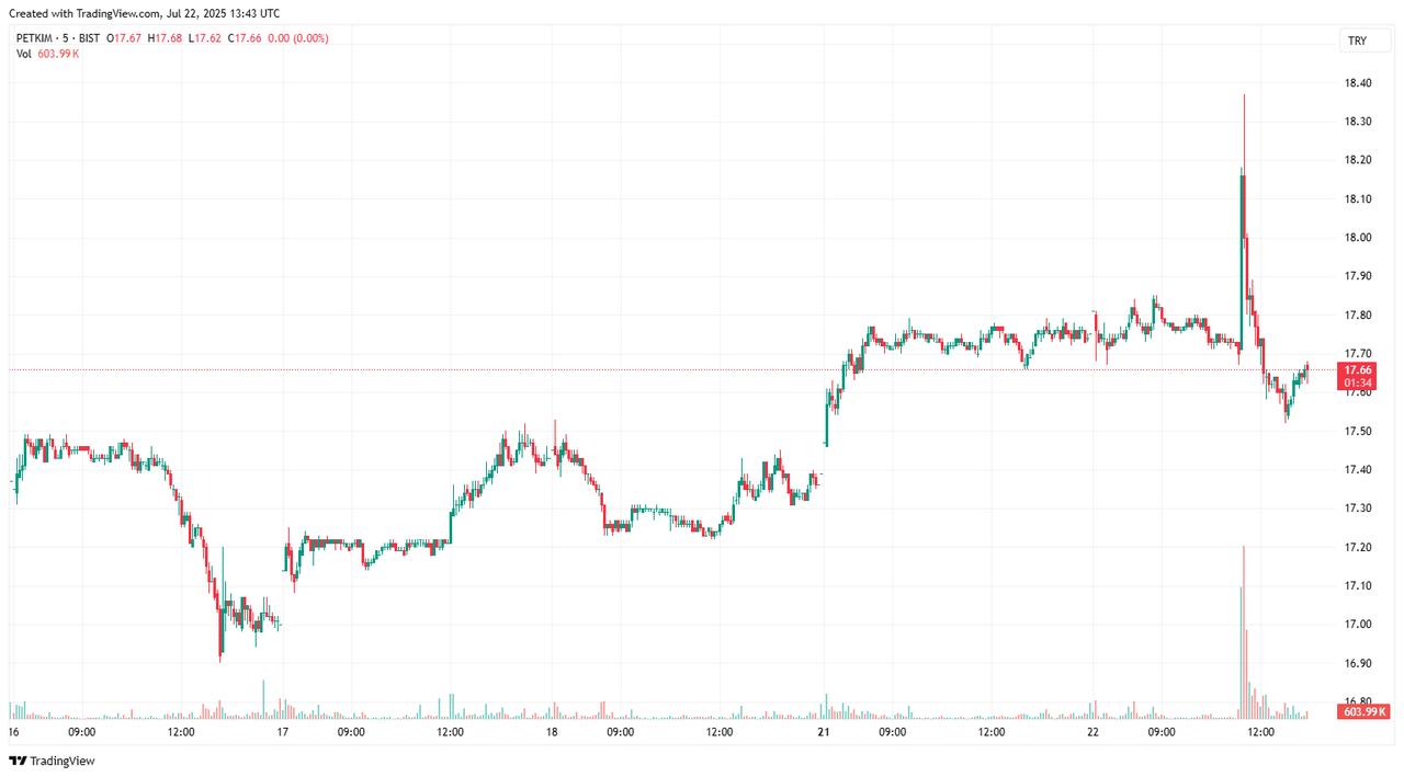 Intraday price chart of Petkim (PETKM) shares on Borsa Istanbul as of July 22, 2025. (Chart via TradingView)