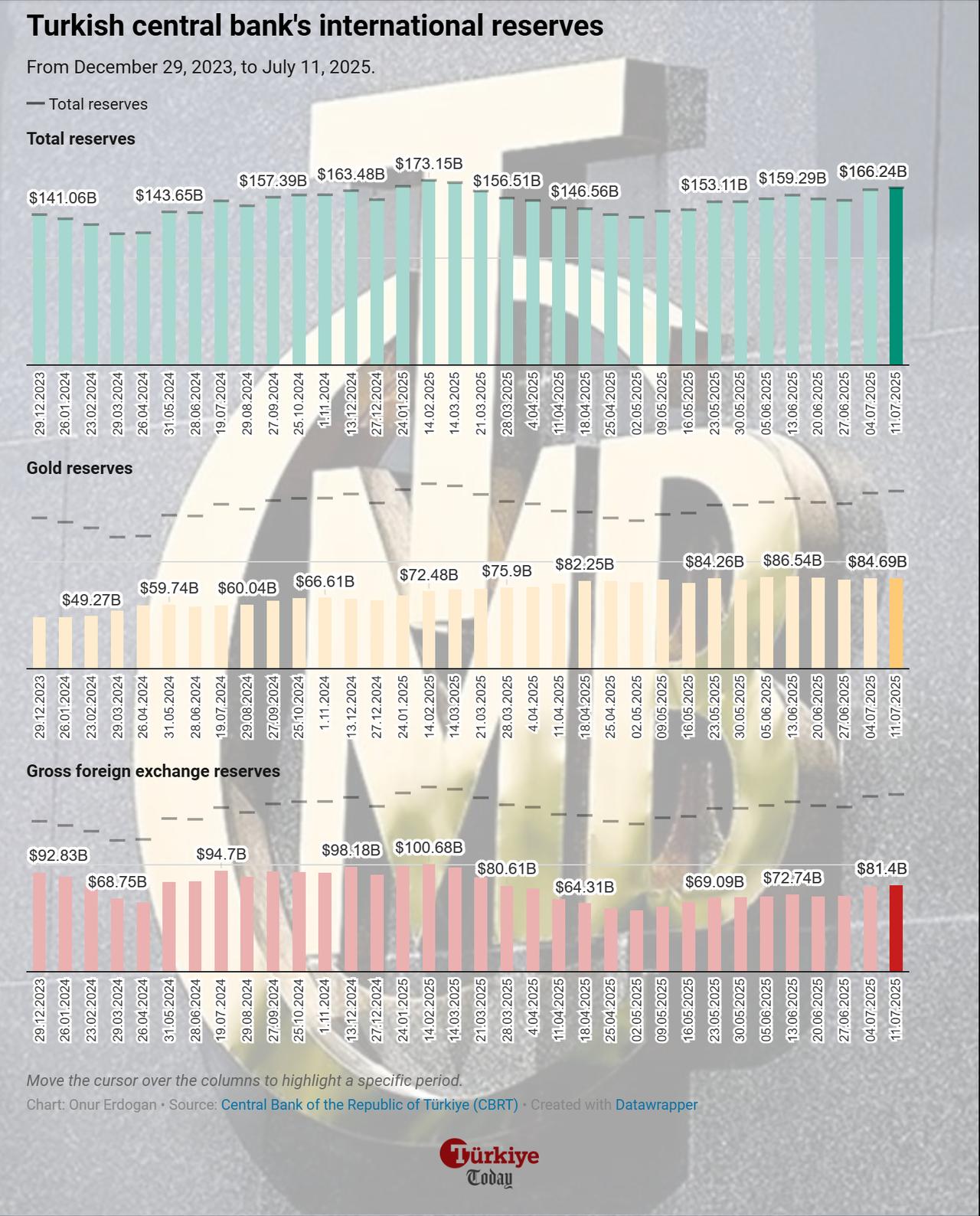 Chart depicts the Turkish central bank’s international reserves from December 29, 2023, to July 11, 2025. (Chart by Onur Erdogan/Türkiye Today)