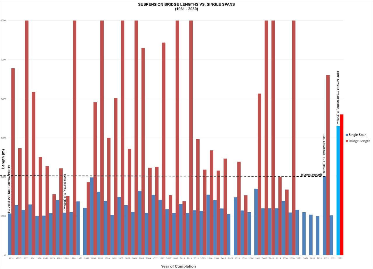 A comparative bar chart showing suspension bridge lengths (in red) versus their main single-span lengths (in blue) from 1931 to 2030. (Chart by Fidenzio Salvatori)