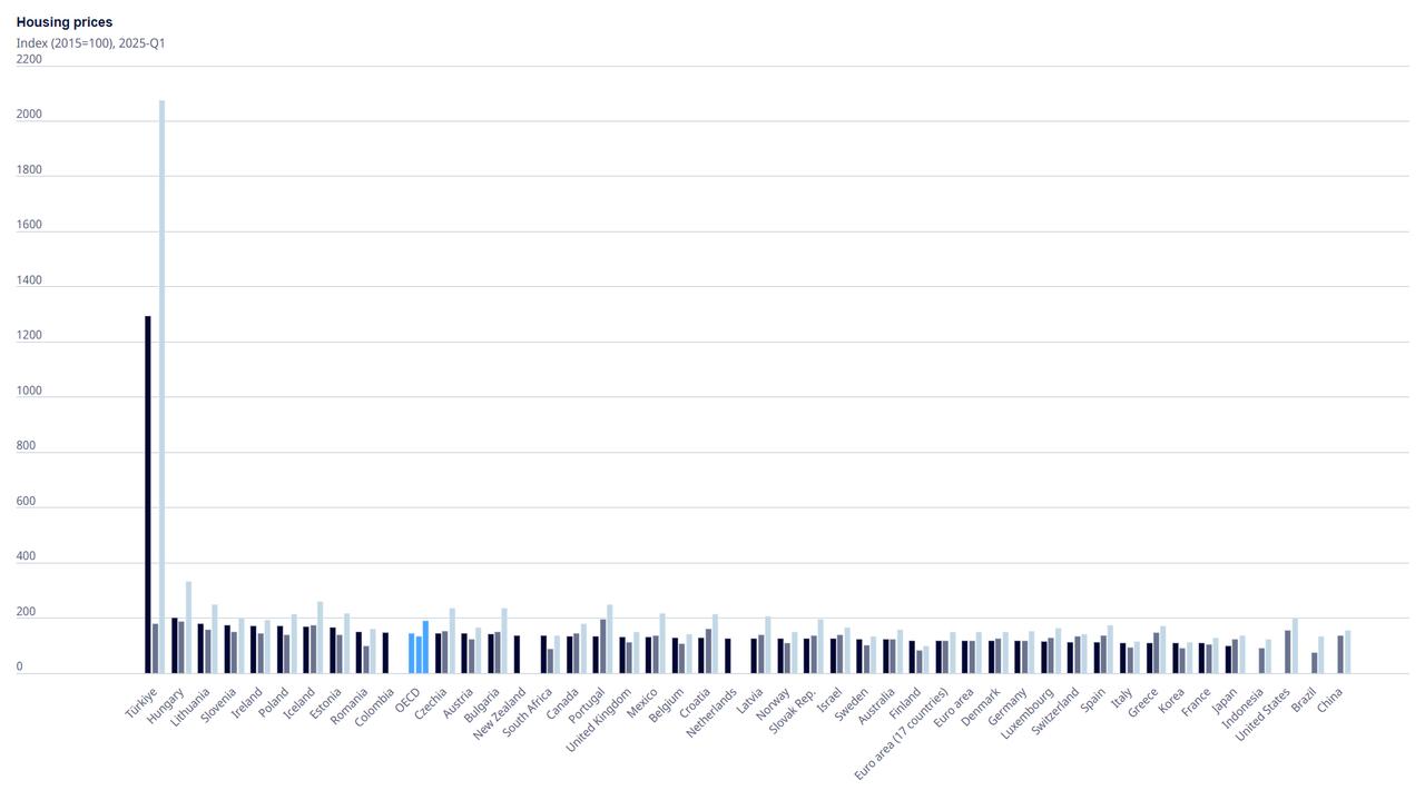 The chart shows that Türkiye leads OECD countries in nominal housing price increases. (Chart via OECD)