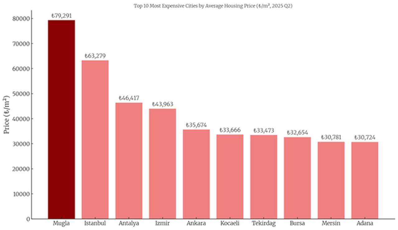 The chart shows Mugla as the most expensive city in Türkiye, followed by Istanbul, Antalya, and Izmir, based on average housing prices per square meter. (Chart by Alparslan Ekmekçi/Türkiye Today)